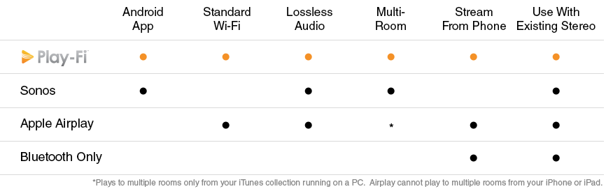 A chart comparing various audio systems based on android app, wireless audio connectivity, multiroom audio, and audio streaming.